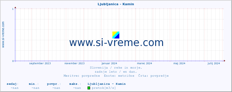 POVPREČJE :: Ljubljanica - Kamin :: temperatura | pretok | višina :: zadnje leto / en dan.