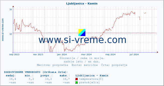 POVPREČJE :: Ljubljanica - Kamin :: temperatura | pretok | višina :: zadnje leto / en dan.