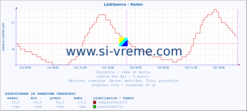 POVPREČJE :: Ljubljanica - Kamin :: temperatura | pretok | višina :: zadnja dva dni / 5 minut.