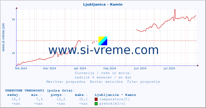 POVPREČJE :: Ljubljanica - Kamin :: temperatura | pretok | višina :: zadnje leto / en dan.