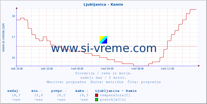 POVPREČJE :: Ljubljanica - Kamin :: temperatura | pretok | višina :: zadnji dan / 5 minut.