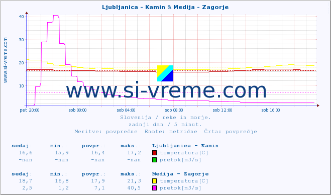 POVPREČJE :: Ljubljanica - Kamin & Medija - Zagorje :: temperatura | pretok | višina :: zadnji dan / 5 minut.