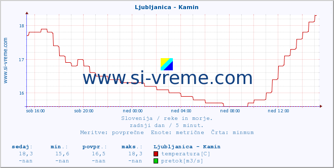 POVPREČJE :: Ljubljanica - Kamin :: temperatura | pretok | višina :: zadnji dan / 5 minut.