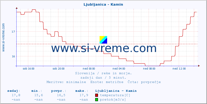 POVPREČJE :: Ljubljanica - Kamin :: temperatura | pretok | višina :: zadnji dan / 5 minut.