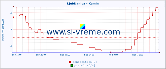 POVPREČJE :: Ljubljanica - Kamin :: temperatura | pretok | višina :: zadnji dan / 5 minut.