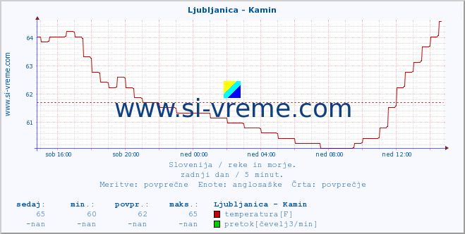 POVPREČJE :: Ljubljanica - Kamin :: temperatura | pretok | višina :: zadnji dan / 5 minut.