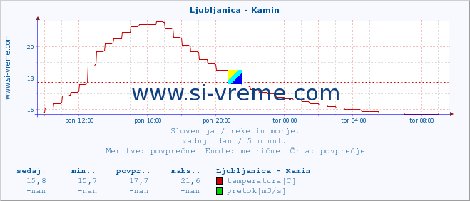 POVPREČJE :: Ljubljanica - Kamin :: temperatura | pretok | višina :: zadnji dan / 5 minut.