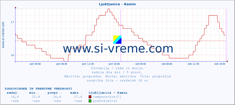 POVPREČJE :: Ljubljanica - Kamin :: temperatura | pretok | višina :: zadnja dva dni / 5 minut.