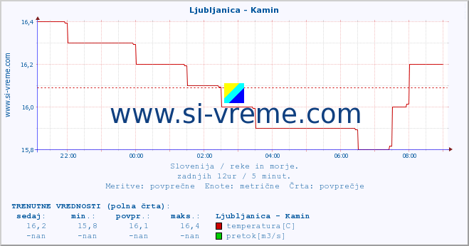 POVPREČJE :: Ljubljanica - Kamin :: temperatura | pretok | višina :: zadnji dan / 5 minut.