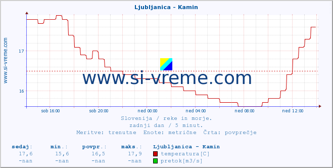 POVPREČJE :: Ljubljanica - Kamin :: temperatura | pretok | višina :: zadnji dan / 5 minut.