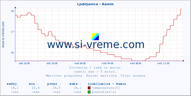 POVPREČJE :: Ljubljanica - Kamin :: temperatura | pretok | višina :: zadnji dan / 5 minut.