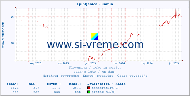 POVPREČJE :: Ljubljanica - Kamin :: temperatura | pretok | višina :: zadnje leto / en dan.