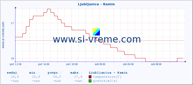 POVPREČJE :: Ljubljanica - Kamin :: temperatura | pretok | višina :: zadnji dan / 5 minut.