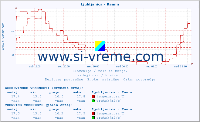 POVPREČJE :: Ljubljanica - Kamin :: temperatura | pretok | višina :: zadnji dan / 5 minut.