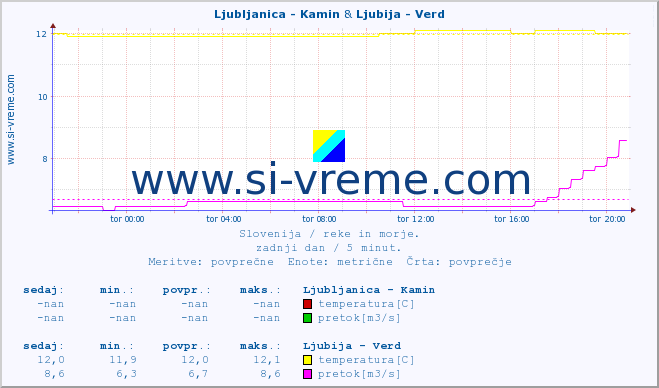 POVPREČJE :: Ljubljanica - Kamin & Ljubija - Verd :: temperatura | pretok | višina :: zadnji dan / 5 minut.