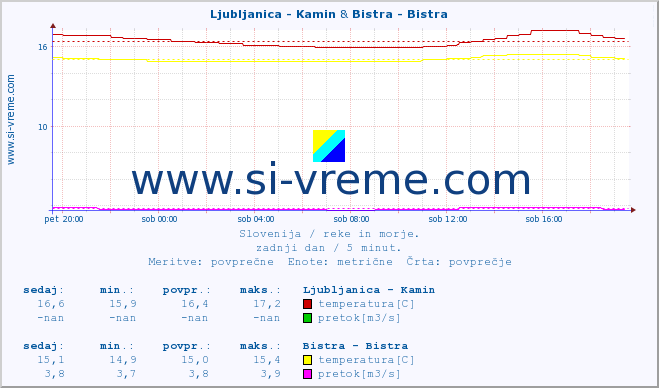 POVPREČJE :: Ljubljanica - Kamin & Bistra - Bistra :: temperatura | pretok | višina :: zadnji dan / 5 minut.