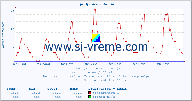 POVPREČJE :: Ljubljanica - Kamin :: temperatura | pretok | višina :: zadnji teden / 30 minut.