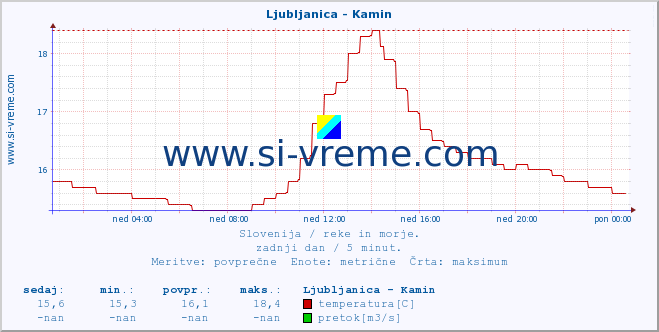 POVPREČJE :: Ljubljanica - Kamin :: temperatura | pretok | višina :: zadnji dan / 5 minut.