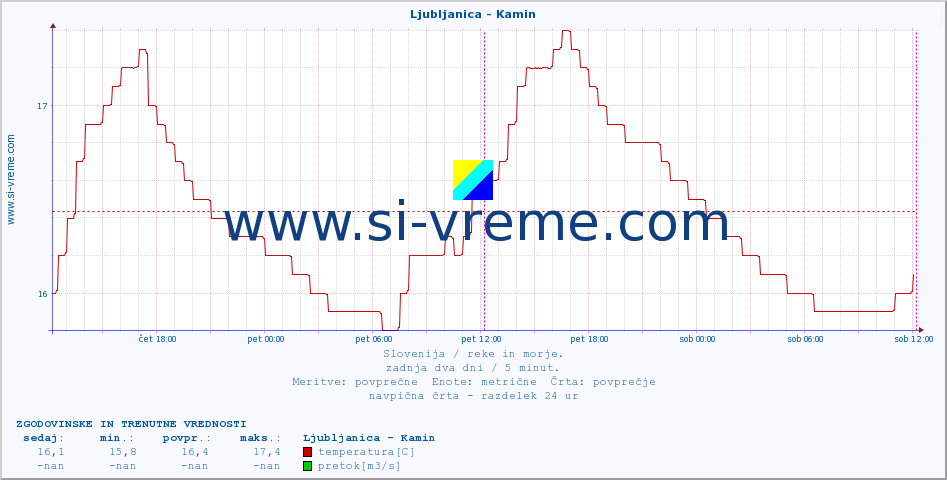 POVPREČJE :: Ljubljanica - Kamin :: temperatura | pretok | višina :: zadnja dva dni / 5 minut.