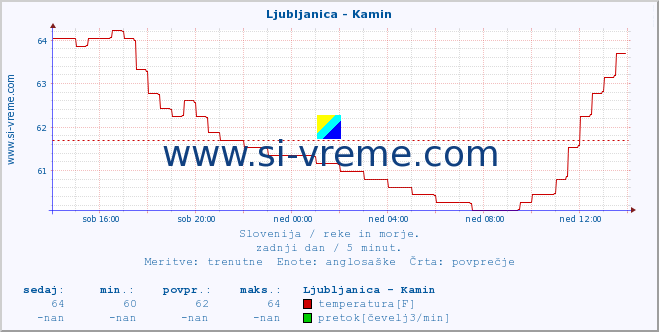 POVPREČJE :: Ljubljanica - Kamin :: temperatura | pretok | višina :: zadnji dan / 5 minut.