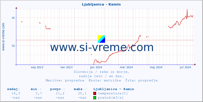 POVPREČJE :: Ljubljanica - Kamin :: temperatura | pretok | višina :: zadnje leto / en dan.