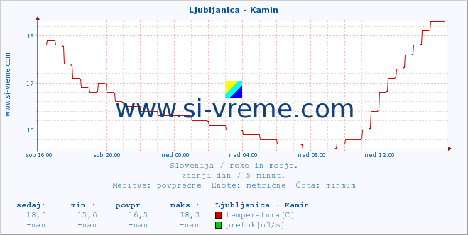 POVPREČJE :: Ljubljanica - Kamin :: temperatura | pretok | višina :: zadnji dan / 5 minut.