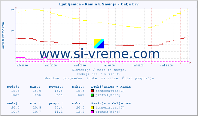 POVPREČJE :: Ljubljanica - Kamin & Savinja - Celje brv :: temperatura | pretok | višina :: zadnji dan / 5 minut.