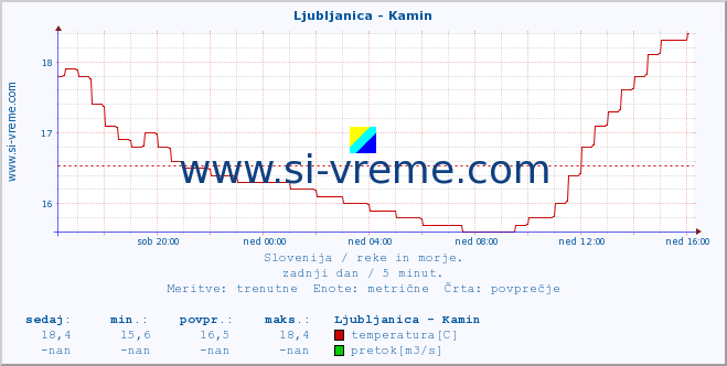 POVPREČJE :: Ljubljanica - Kamin :: temperatura | pretok | višina :: zadnji dan / 5 minut.