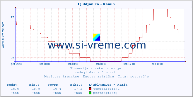 POVPREČJE :: Ljubljanica - Kamin :: temperatura | pretok | višina :: zadnji dan / 5 minut.