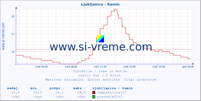 POVPREČJE :: Ljubljanica - Kamin :: temperatura | pretok | višina :: zadnji dan / 5 minut.