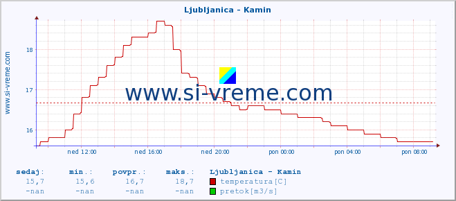 POVPREČJE :: Ljubljanica - Kamin :: temperatura | pretok | višina :: zadnji dan / 5 minut.