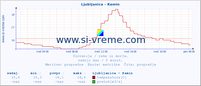 POVPREČJE :: Ljubljanica - Kamin :: temperatura | pretok | višina :: zadnji dan / 5 minut.