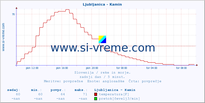 POVPREČJE :: Ljubljanica - Kamin :: temperatura | pretok | višina :: zadnji dan / 5 minut.