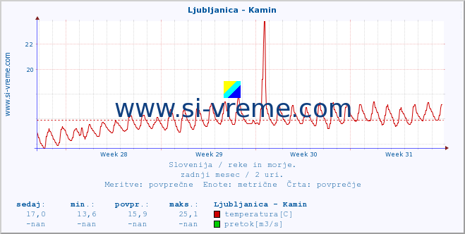 POVPREČJE :: Ljubljanica - Kamin :: temperatura | pretok | višina :: zadnji mesec / 2 uri.