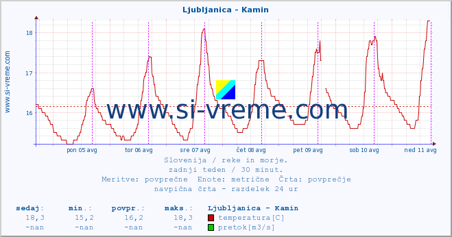 POVPREČJE :: Ljubljanica - Kamin :: temperatura | pretok | višina :: zadnji teden / 30 minut.