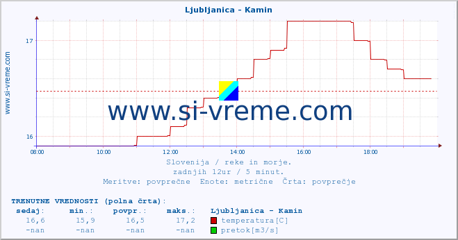 POVPREČJE :: Ljubljanica - Kamin :: temperatura | pretok | višina :: zadnji dan / 5 minut.