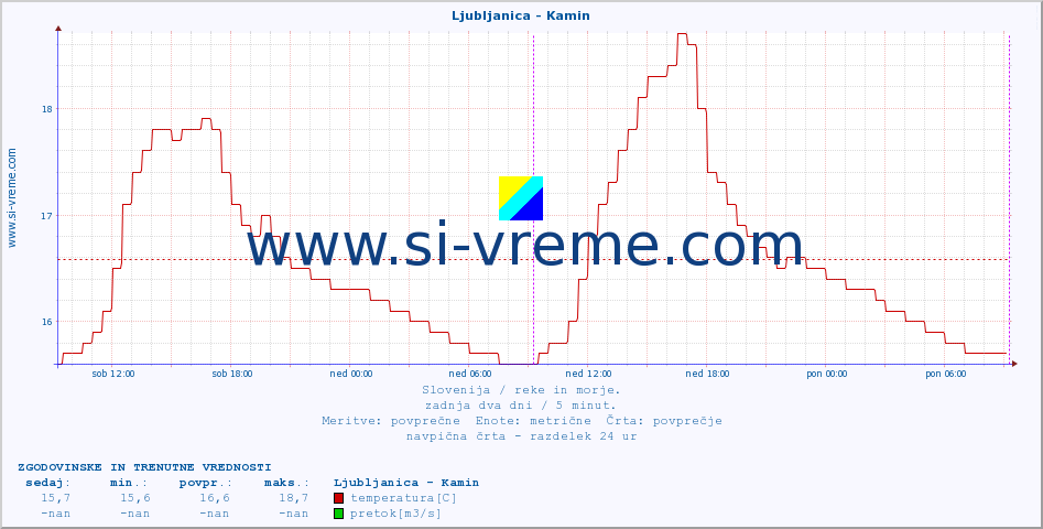 POVPREČJE :: Ljubljanica - Kamin :: temperatura | pretok | višina :: zadnja dva dni / 5 minut.