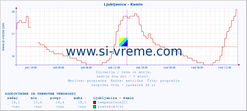 POVPREČJE :: Ljubljanica - Kamin :: temperatura | pretok | višina :: zadnja dva dni / 5 minut.