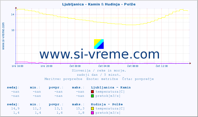 POVPREČJE :: Ljubljanica - Kamin & Hudinja - Polže :: temperatura | pretok | višina :: zadnji dan / 5 minut.