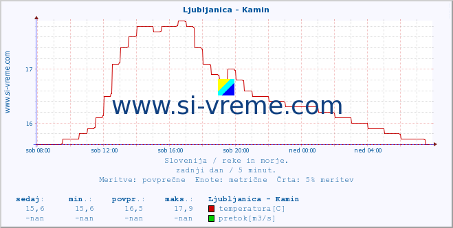 POVPREČJE :: Ljubljanica - Kamin :: temperatura | pretok | višina :: zadnji dan / 5 minut.