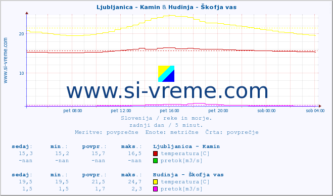 POVPREČJE :: Ljubljanica - Kamin & Hudinja - Škofja vas :: temperatura | pretok | višina :: zadnji dan / 5 minut.