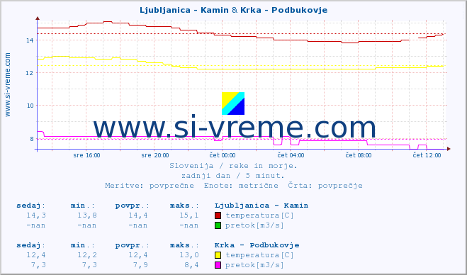 POVPREČJE :: Ljubljanica - Kamin & Krka - Podbukovje :: temperatura | pretok | višina :: zadnji dan / 5 minut.