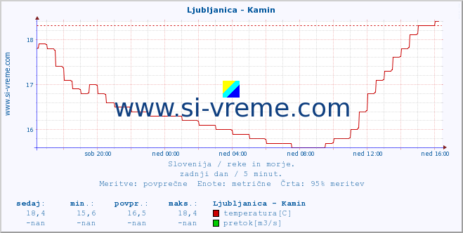 POVPREČJE :: Ljubljanica - Kamin :: temperatura | pretok | višina :: zadnji dan / 5 minut.