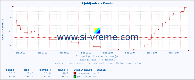 POVPREČJE :: Ljubljanica - Kamin :: temperatura | pretok | višina :: zadnji dan / 5 minut.