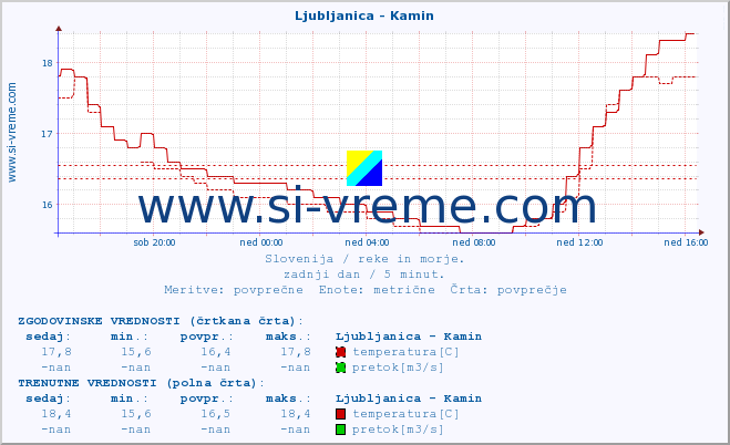 POVPREČJE :: Ljubljanica - Kamin :: temperatura | pretok | višina :: zadnji dan / 5 minut.