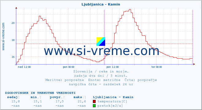 POVPREČJE :: Ljubljanica - Kamin :: temperatura | pretok | višina :: zadnja dva dni / 5 minut.