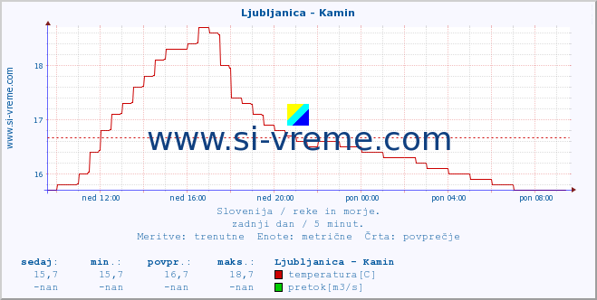 POVPREČJE :: Ljubljanica - Kamin :: temperatura | pretok | višina :: zadnji dan / 5 minut.