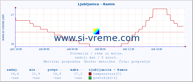 POVPREČJE :: Ljubljanica - Kamin :: temperatura | pretok | višina :: zadnji dan / 5 minut.