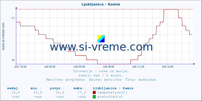 POVPREČJE :: Ljubljanica - Kamin :: temperatura | pretok | višina :: zadnji dan / 5 minut.