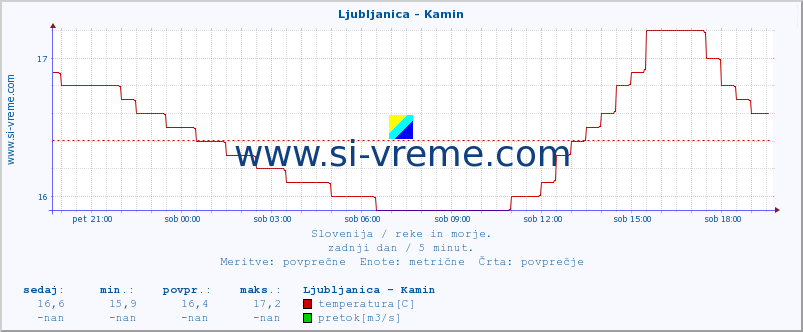 POVPREČJE :: Ljubljanica - Kamin :: temperatura | pretok | višina :: zadnji dan / 5 minut.